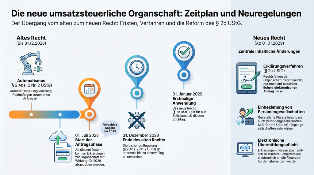 Umsatzsteuerliche Organschaft