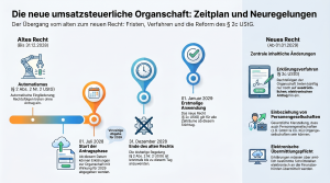 Umsatzsteuerliche Organschaft