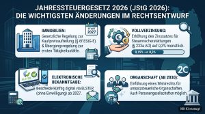 Jahressteuergesetz 2026: Überblick
